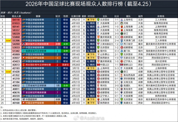 如意体育-京津德比55396人观战，排2026年中国足球赛事现场观众人数第7位